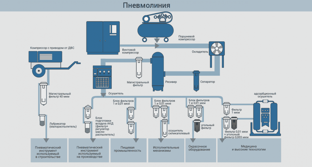 Компрессор ресивер осушитель схема подключения